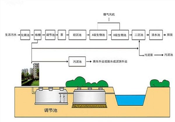 农村生活污水处理设备去除有机物.jpeg