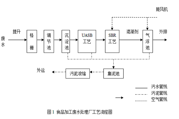 食品废水处理工艺图.jpeg