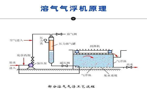 平流式溶气气浮机工艺图.jpeg