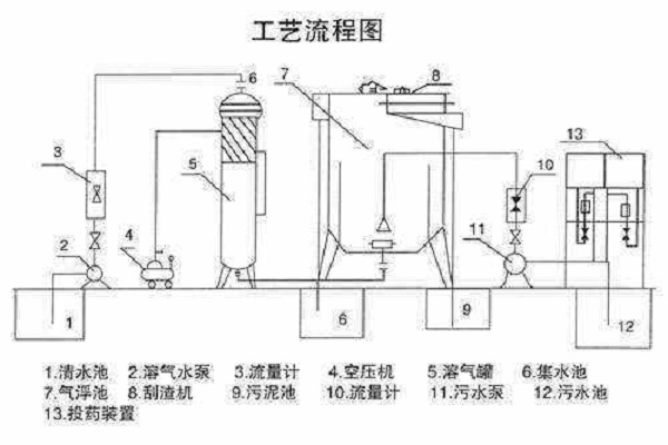 竖流式溶气气浮机工艺流程图.jpeg